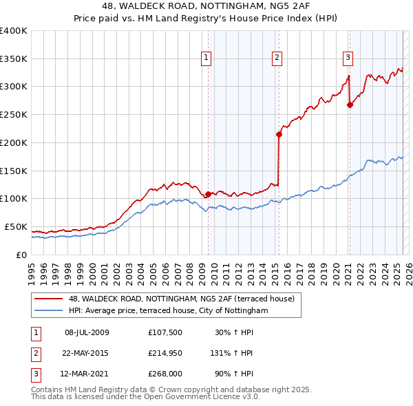 48, WALDECK ROAD, NOTTINGHAM, NG5 2AF: Price paid vs HM Land Registry's House Price Index