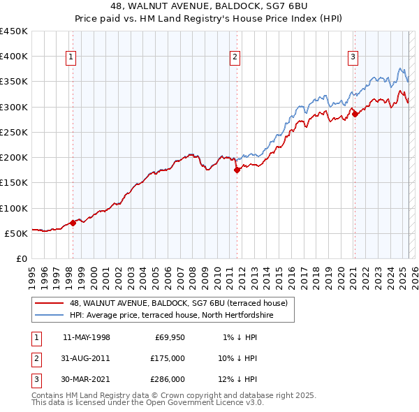 48, WALNUT AVENUE, BALDOCK, SG7 6BU: Price paid vs HM Land Registry's House Price Index