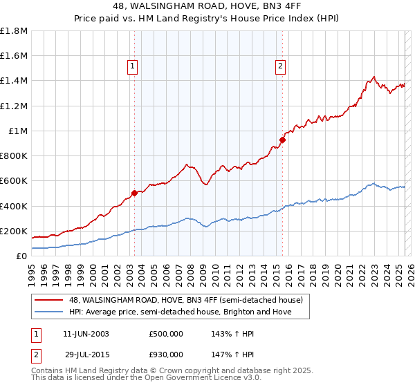 48, WALSINGHAM ROAD, HOVE, BN3 4FF: Price paid vs HM Land Registry's House Price Index