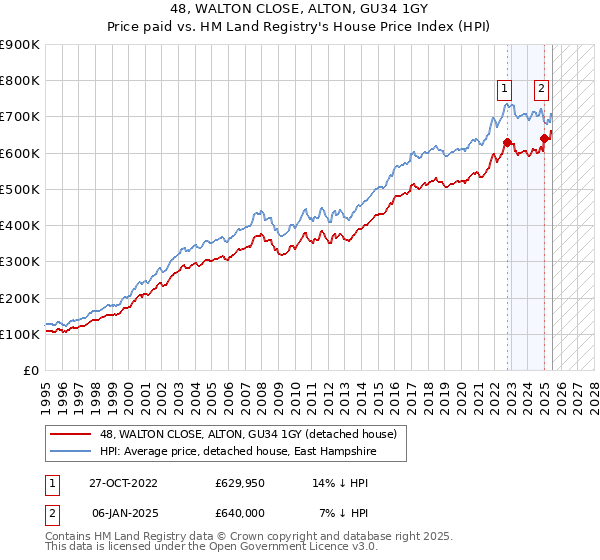 48, WALTON CLOSE, ALTON, GU34 1GY: Price paid vs HM Land Registry's House Price Index