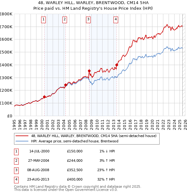 48, WARLEY HILL, WARLEY, BRENTWOOD, CM14 5HA: Price paid vs HM Land Registry's House Price Index