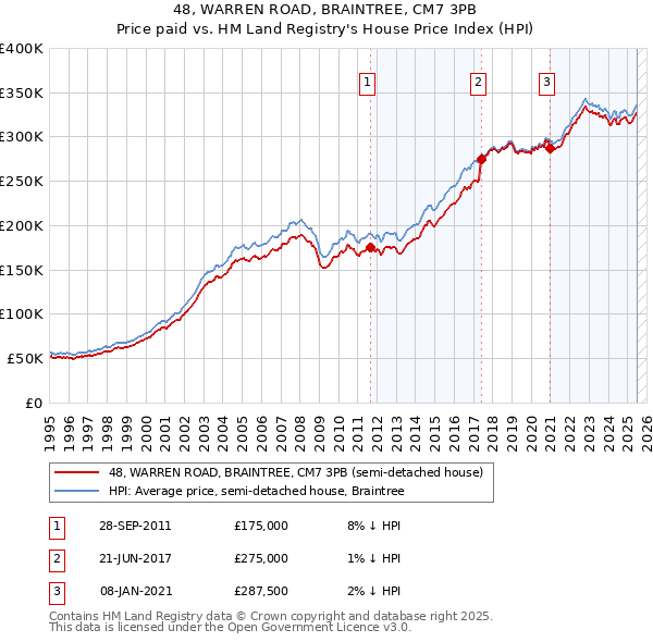 48, WARREN ROAD, BRAINTREE, CM7 3PB: Price paid vs HM Land Registry's House Price Index