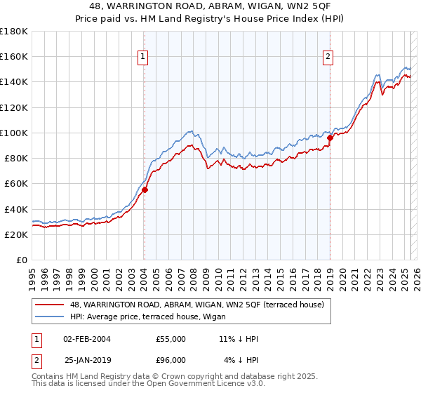48, WARRINGTON ROAD, ABRAM, WIGAN, WN2 5QF: Price paid vs HM Land Registry's House Price Index