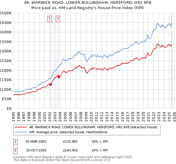 48, WARWICK ROAD, LOWER BULLINGHAM, HEREFORD, HR2 6FB: Price paid vs HM Land Registry's House Price Index