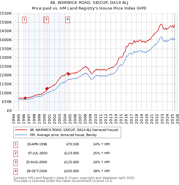 48, WARWICK ROAD, SIDCUP, DA14 6LJ: Price paid vs HM Land Registry's House Price Index