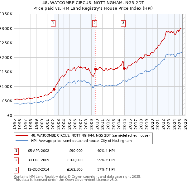 48, WATCOMBE CIRCUS, NOTTINGHAM, NG5 2DT: Price paid vs HM Land Registry's House Price Index