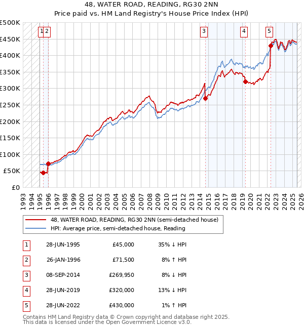 48, WATER ROAD, READING, RG30 2NN: Price paid vs HM Land Registry's House Price Index