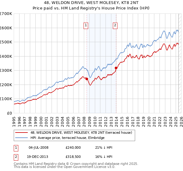 48, WELDON DRIVE, WEST MOLESEY, KT8 2NT: Price paid vs HM Land Registry's House Price Index