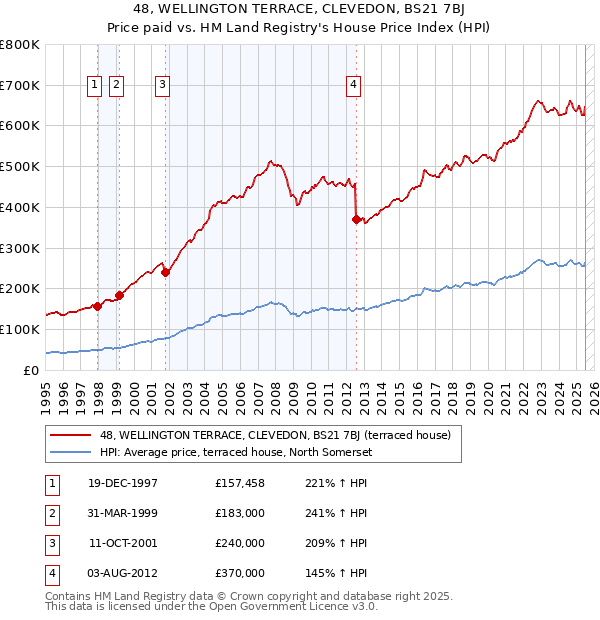 48, WELLINGTON TERRACE, CLEVEDON, BS21 7BJ: Price paid vs HM Land Registry's House Price Index