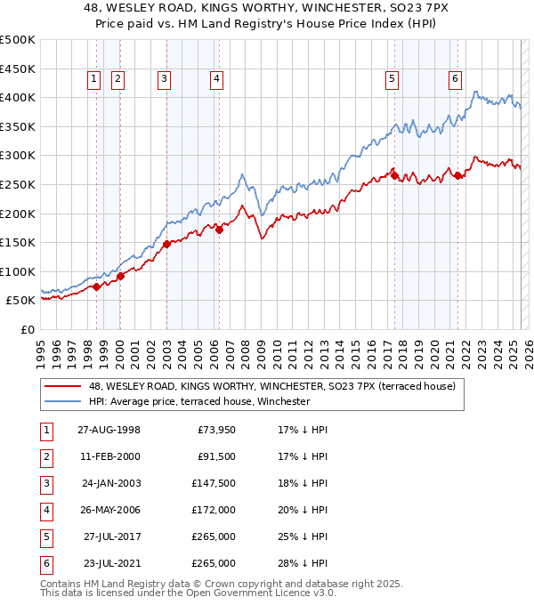 48, WESLEY ROAD, KINGS WORTHY, WINCHESTER, SO23 7PX: Price paid vs HM Land Registry's House Price Index