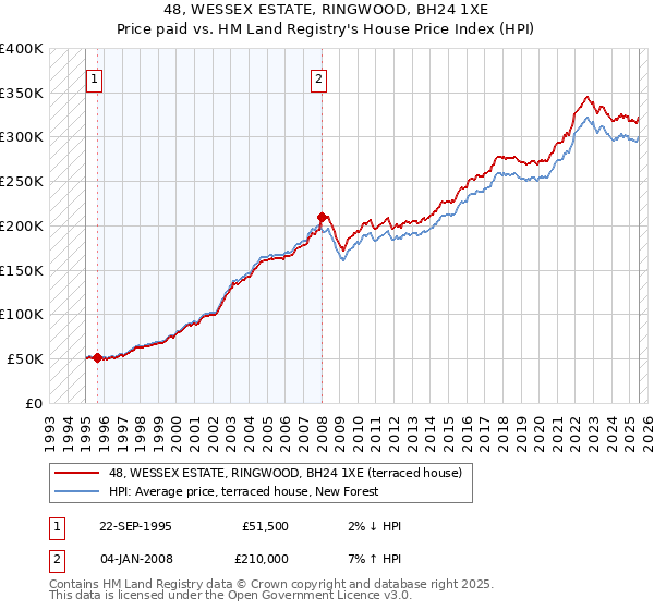48, WESSEX ESTATE, RINGWOOD, BH24 1XE: Price paid vs HM Land Registry's House Price Index