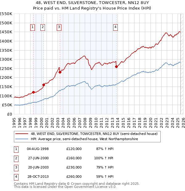 48, WEST END, SILVERSTONE, TOWCESTER, NN12 8UY: Price paid vs HM Land Registry's House Price Index