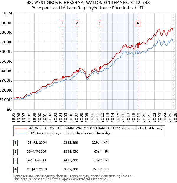 48, WEST GROVE, HERSHAM, WALTON-ON-THAMES, KT12 5NX: Price paid vs HM Land Registry's House Price Index