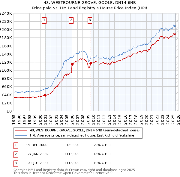 48, WESTBOURNE GROVE, GOOLE, DN14 6NB: Price paid vs HM Land Registry's House Price Index
