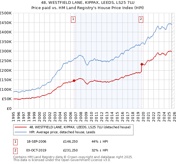 48, WESTFIELD LANE, KIPPAX, LEEDS, LS25 7LU: Price paid vs HM Land Registry's House Price Index