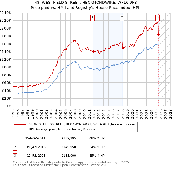 48, WESTFIELD STREET, HECKMONDWIKE, WF16 9FB: Price paid vs HM Land Registry's House Price Index
