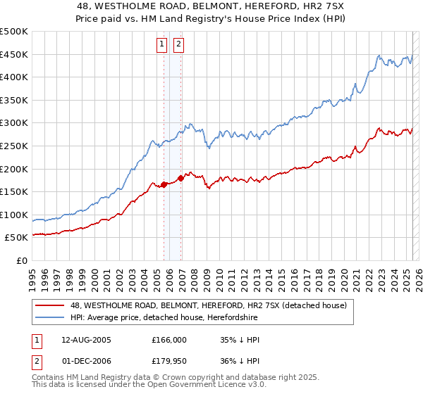 48, WESTHOLME ROAD, BELMONT, HEREFORD, HR2 7SX: Price paid vs HM Land Registry's House Price Index