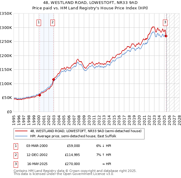 48, WESTLAND ROAD, LOWESTOFT, NR33 9AD: Price paid vs HM Land Registry's House Price Index