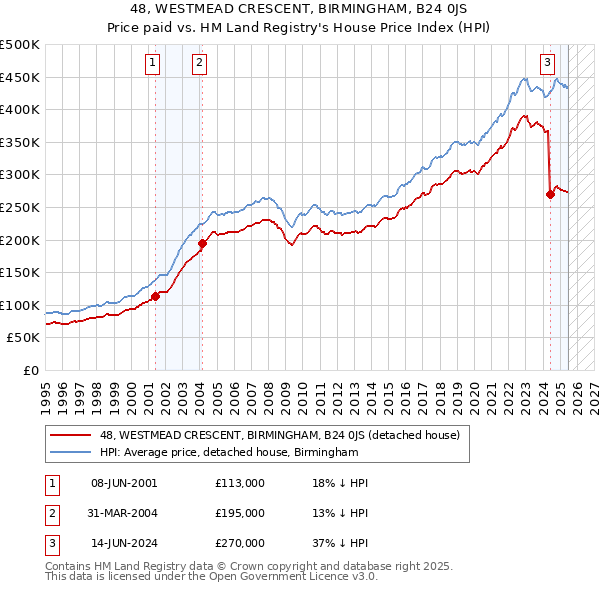 48, WESTMEAD CRESCENT, BIRMINGHAM, B24 0JS: Price paid vs HM Land Registry's House Price Index