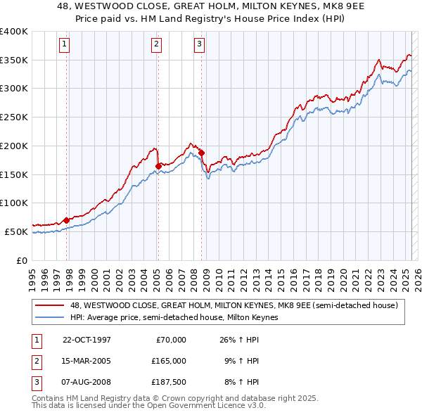 48, WESTWOOD CLOSE, GREAT HOLM, MILTON KEYNES, MK8 9EE: Price paid vs HM Land Registry's House Price Index