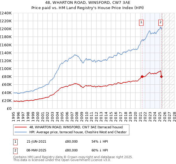 48, WHARTON ROAD, WINSFORD, CW7 3AE: Price paid vs HM Land Registry's House Price Index