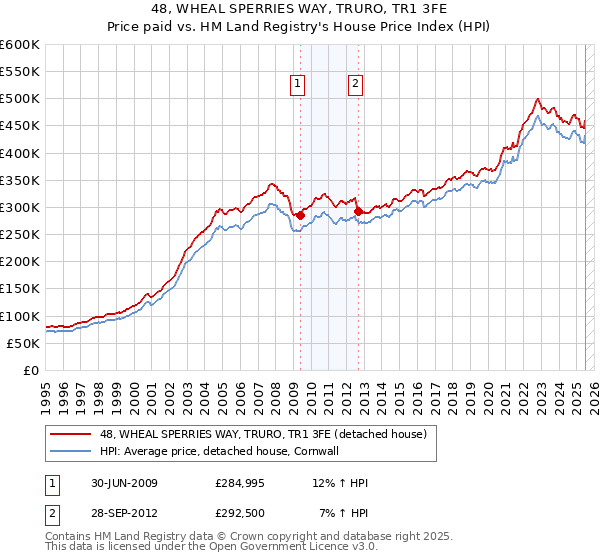 48, WHEAL SPERRIES WAY, TRURO, TR1 3FE: Price paid vs HM Land Registry's House Price Index
