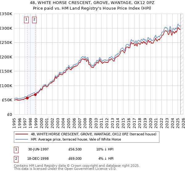 48, WHITE HORSE CRESCENT, GROVE, WANTAGE, OX12 0PZ: Price paid vs HM Land Registry's House Price Index