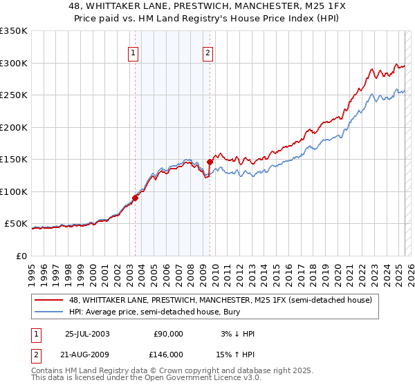 48, WHITTAKER LANE, PRESTWICH, MANCHESTER, M25 1FX: Price paid vs HM Land Registry's House Price Index