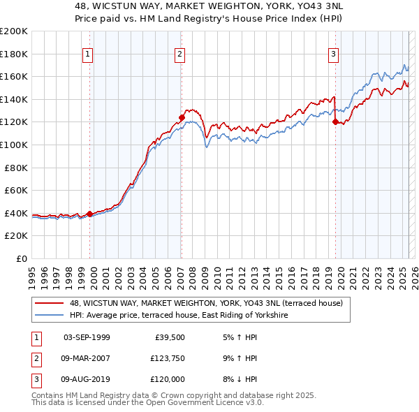 48, WICSTUN WAY, MARKET WEIGHTON, YORK, YO43 3NL: Price paid vs HM Land Registry's House Price Index