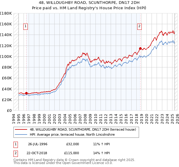 48, WILLOUGHBY ROAD, SCUNTHORPE, DN17 2DH: Price paid vs HM Land Registry's House Price Index