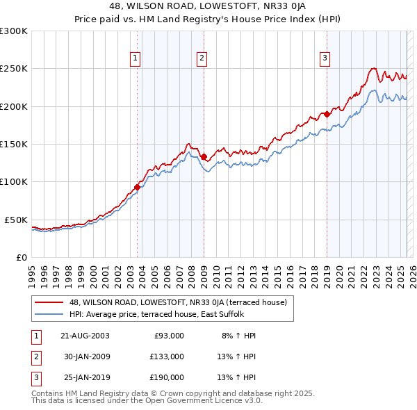 48, WILSON ROAD, LOWESTOFT, NR33 0JA: Price paid vs HM Land Registry's House Price Index