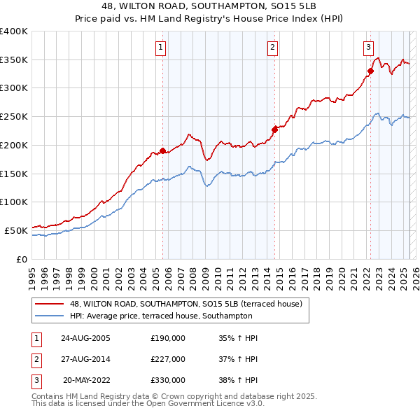 48, WILTON ROAD, SOUTHAMPTON, SO15 5LB: Price paid vs HM Land Registry's House Price Index
