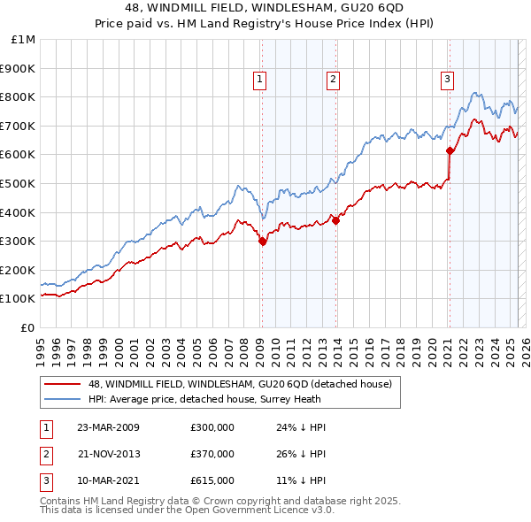 48, WINDMILL FIELD, WINDLESHAM, GU20 6QD: Price paid vs HM Land Registry's House Price Index