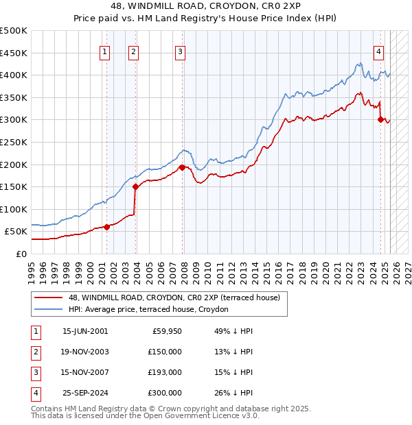 48, WINDMILL ROAD, CROYDON, CR0 2XP: Price paid vs HM Land Registry's House Price Index