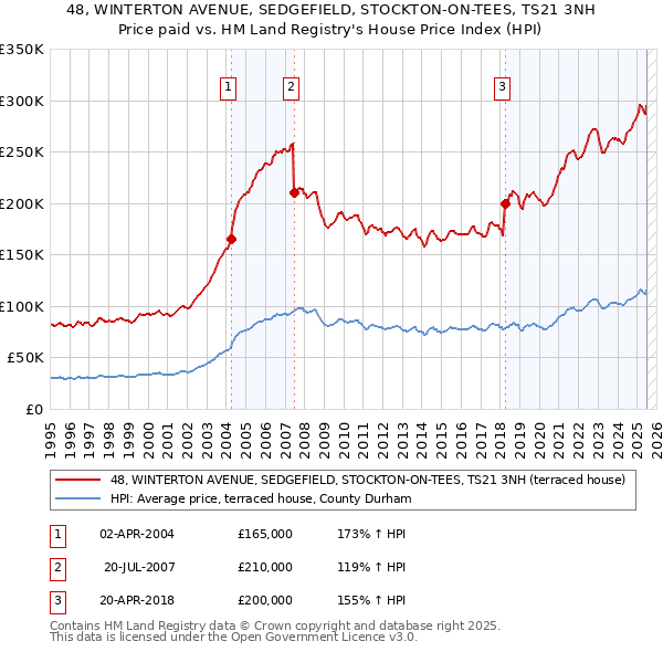48, WINTERTON AVENUE, SEDGEFIELD, STOCKTON-ON-TEES, TS21 3NH: Price paid vs HM Land Registry's House Price Index
