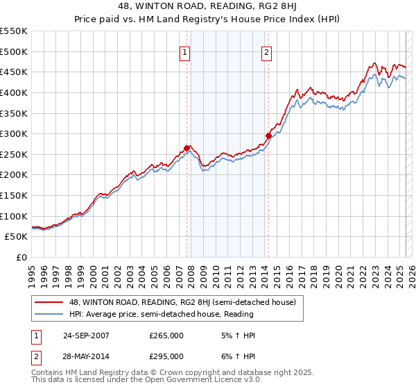 48, WINTON ROAD, READING, RG2 8HJ: Price paid vs HM Land Registry's House Price Index