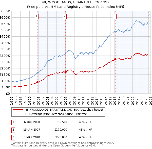 48, WOODLANDS, BRAINTREE, CM7 3SX: Price paid vs HM Land Registry's House Price Index