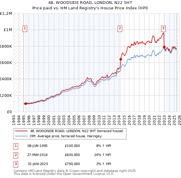 48, WOODSIDE ROAD, LONDON, N22 5HT: Price paid vs HM Land Registry's House Price Index