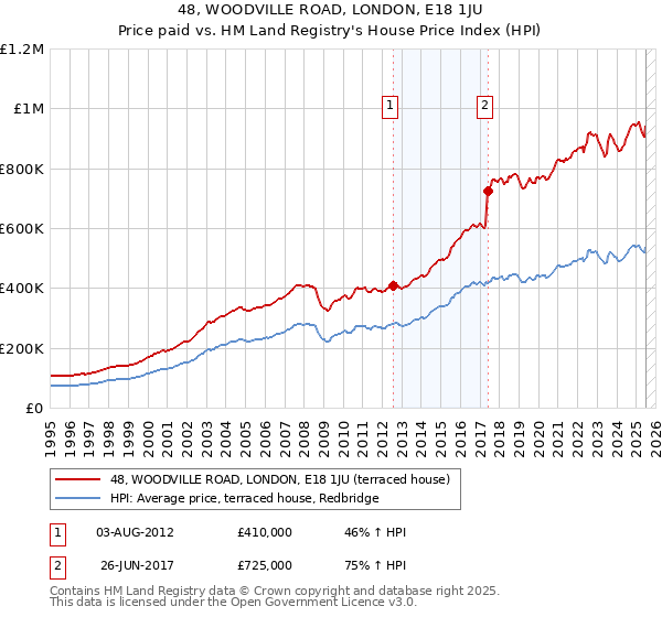 48, WOODVILLE ROAD, LONDON, E18 1JU: Price paid vs HM Land Registry's House Price Index