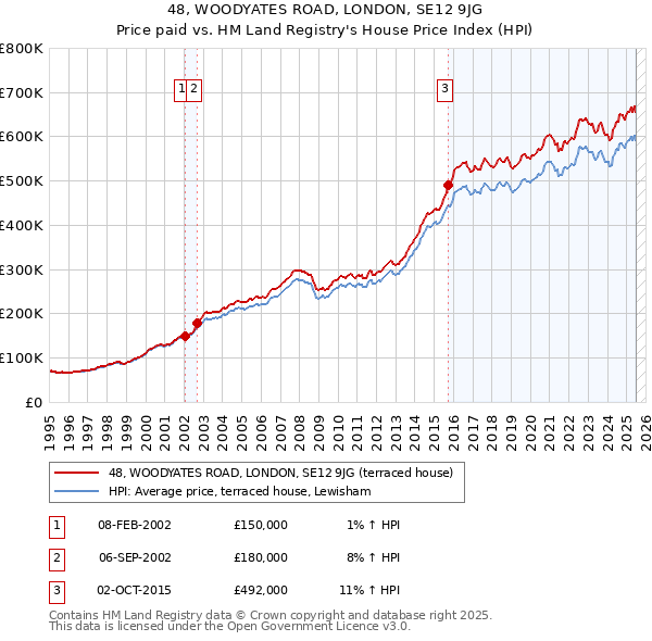 48, WOODYATES ROAD, LONDON, SE12 9JG: Price paid vs HM Land Registry's House Price Index