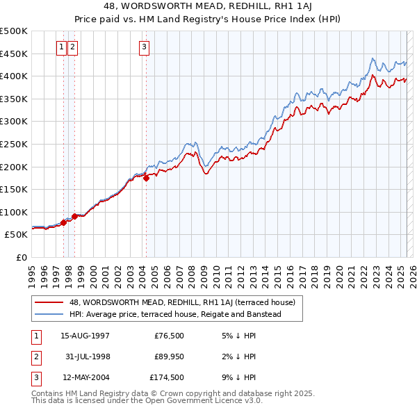 48, WORDSWORTH MEAD, REDHILL, RH1 1AJ: Price paid vs HM Land Registry's House Price Index