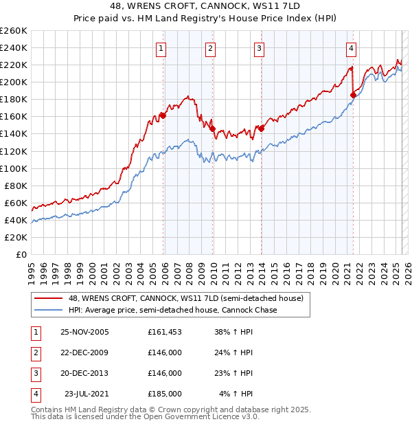 48, WRENS CROFT, CANNOCK, WS11 7LD: Price paid vs HM Land Registry's House Price Index