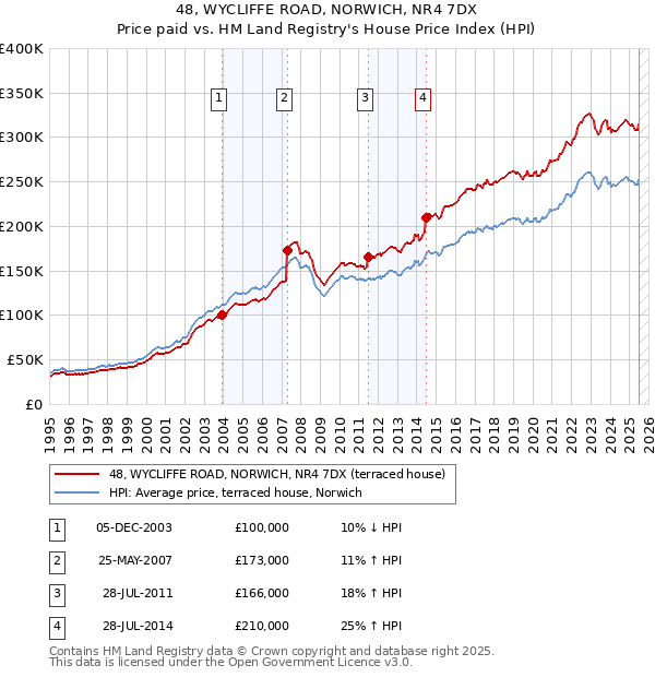 48, WYCLIFFE ROAD, NORWICH, NR4 7DX: Price paid vs HM Land Registry's House Price Index