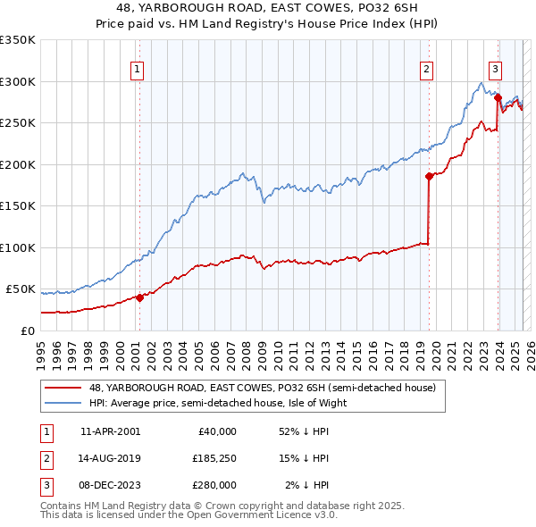 48, YARBOROUGH ROAD, EAST COWES, PO32 6SH: Price paid vs HM Land Registry's House Price Index