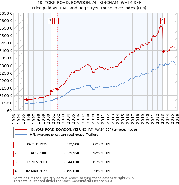 48, YORK ROAD, BOWDON, ALTRINCHAM, WA14 3EF: Price paid vs HM Land Registry's House Price Index