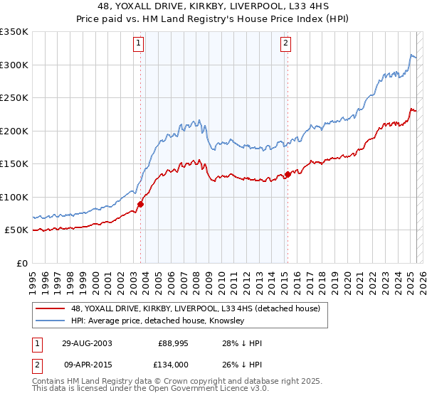 48, YOXALL DRIVE, KIRKBY, LIVERPOOL, L33 4HS: Price paid vs HM Land Registry's House Price Index