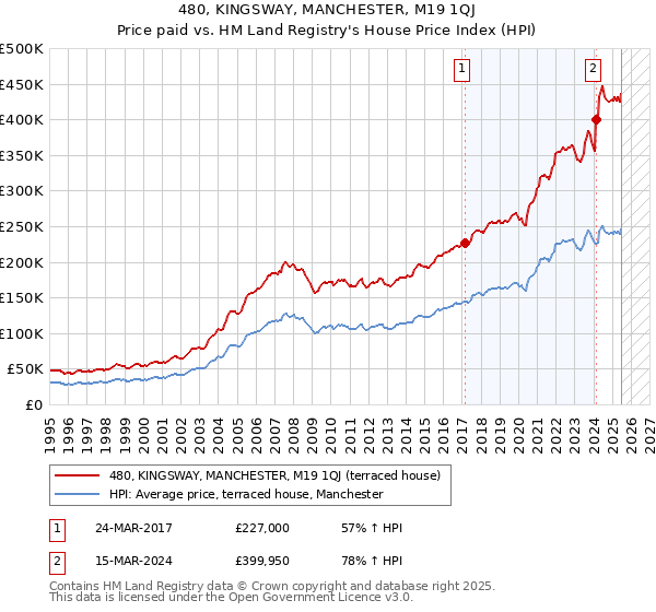 480, KINGSWAY, MANCHESTER, M19 1QJ: Price paid vs HM Land Registry's House Price Index