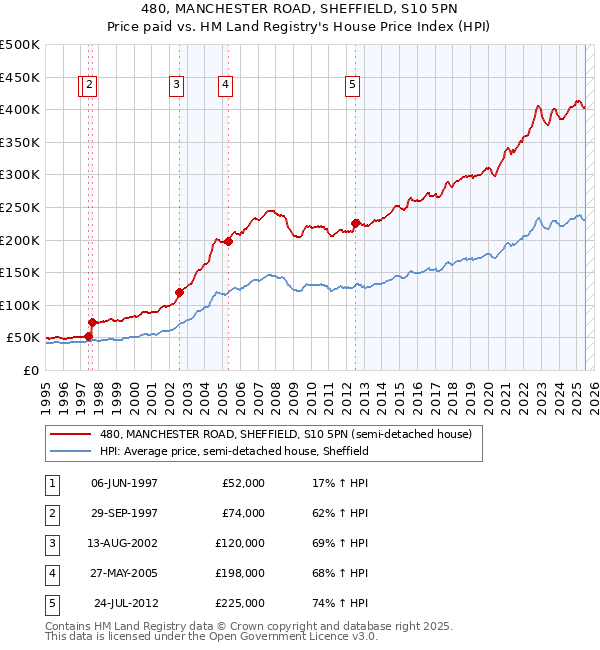480, MANCHESTER ROAD, SHEFFIELD, S10 5PN: Price paid vs HM Land Registry's House Price Index