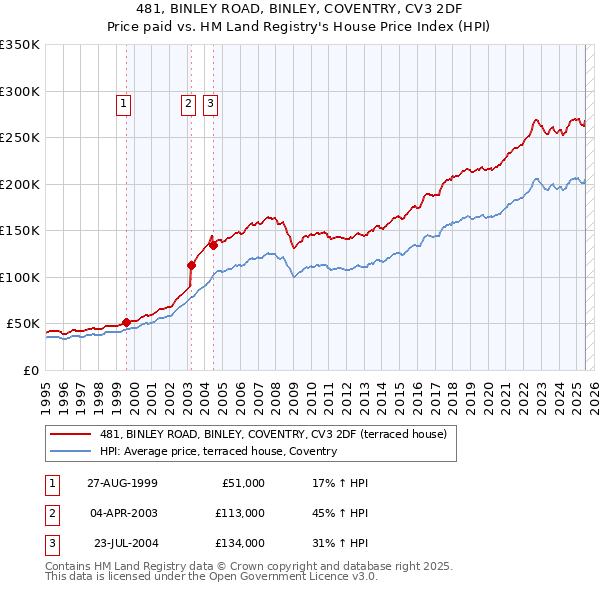 481, BINLEY ROAD, BINLEY, COVENTRY, CV3 2DF: Price paid vs HM Land Registry's House Price Index