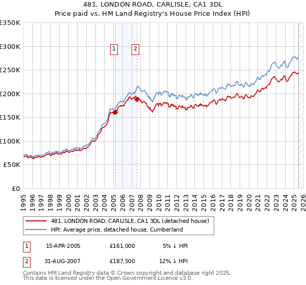 481, LONDON ROAD, CARLISLE, CA1 3DL: Price paid vs HM Land Registry's House Price Index